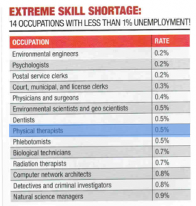Physical Therapy Salaries 2011